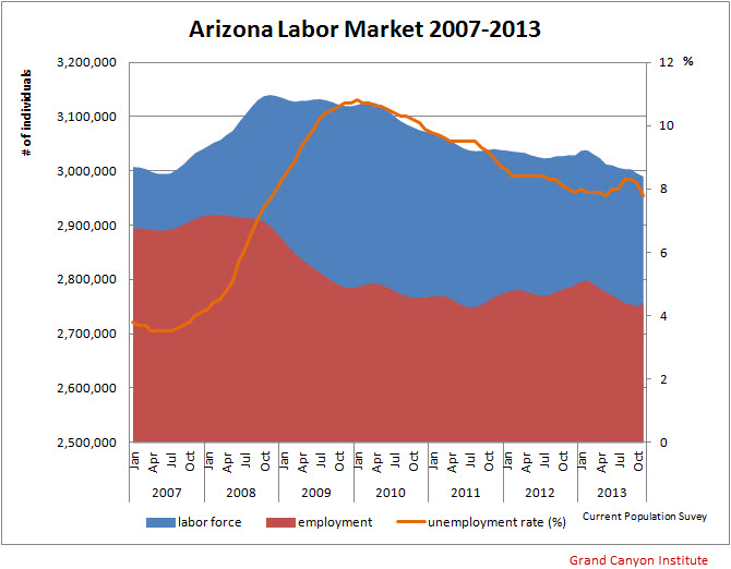 Figure3-AZLaborForceParticipationEmploymentUnemploymentRate2007-2013