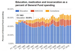 Prop 123 Report Figure 3 Education Health and Incarceration as percent of f GF (taken from AZ Capitol Times)