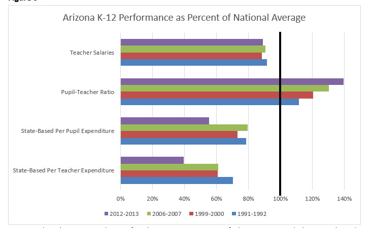 Prop 123 Report Figure 5 Ariizona K-12 Performance as Percent of National Average