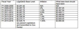 Prop 123 Report Table 1 State Failure to Fully Fund Base Level (AEA table)
