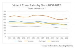Violent Crime Rate by State 2000-2012