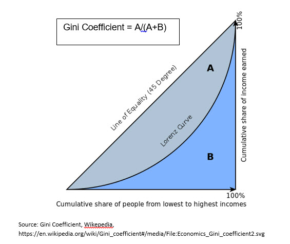Figure4 Gini Coefficient