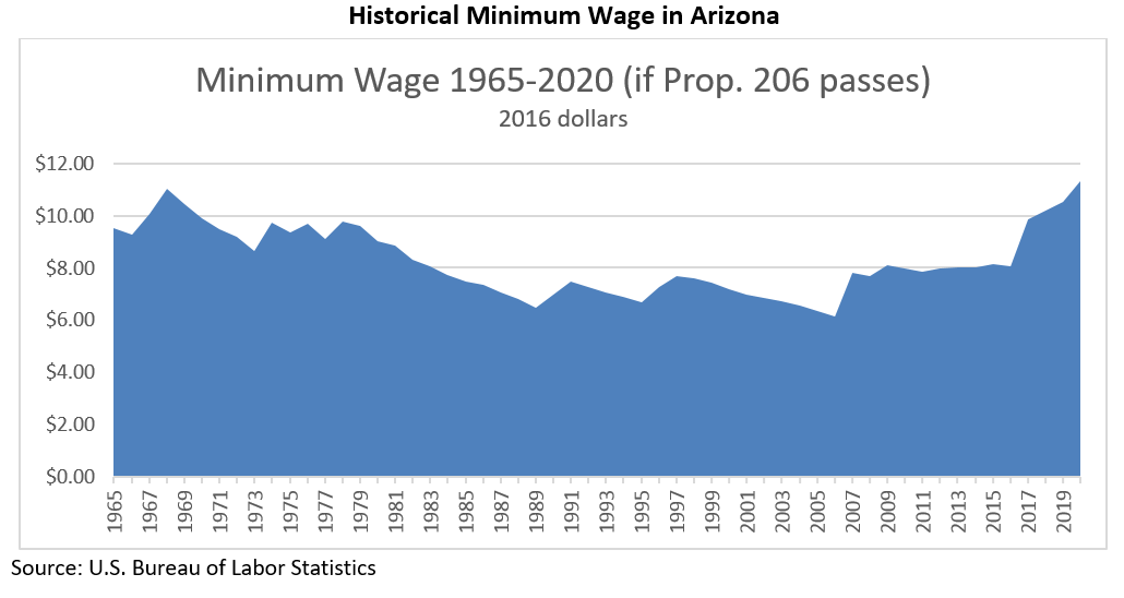 Raising the Minimum Wage to 12 an hour The Impact of Prop. 206 on