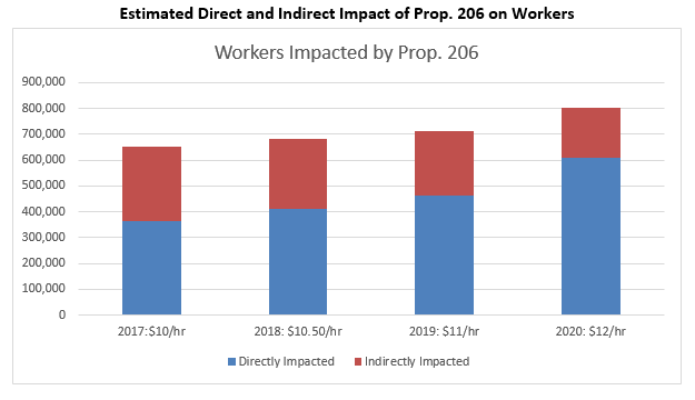 Fig 2 Direct and Indirect Impact of Prop 206 on Workers