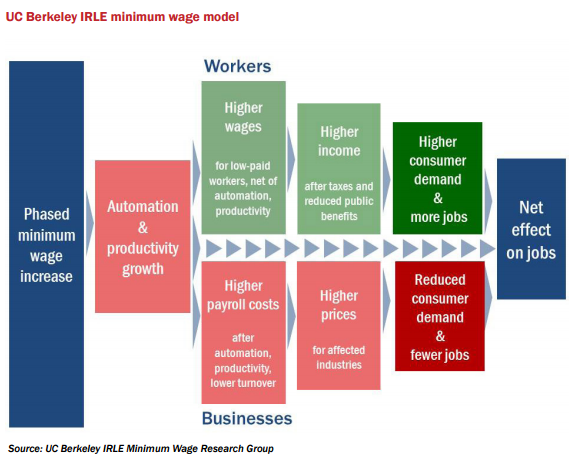 Figure 3 UC Berkeley IRLE Min Wage Model