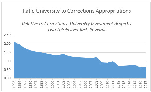 Ratio University to Correction Appropriations FY1993-2017