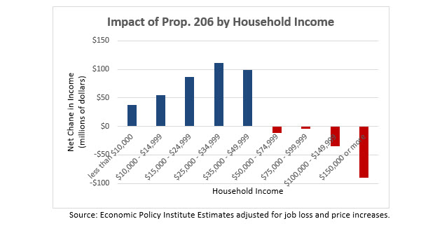 Impact of Prop 206 on Household Income