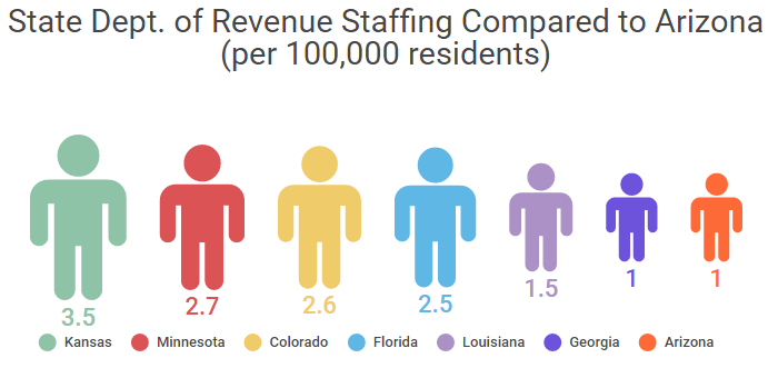 State Dept of Revenue Employees Compared to Arizona
