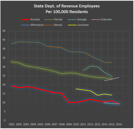 State Dept of Revenue Employees Per 10000 Residents 2001-2016