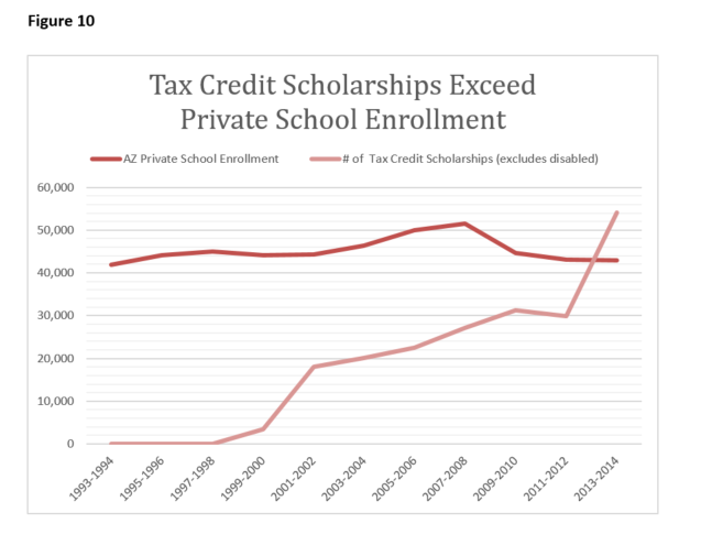 Fig 10 Tax Credit Scholarships Exceed Enrollment