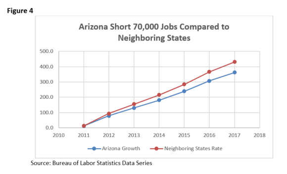 Fig 4 Arizona Short 70,000 Jobs