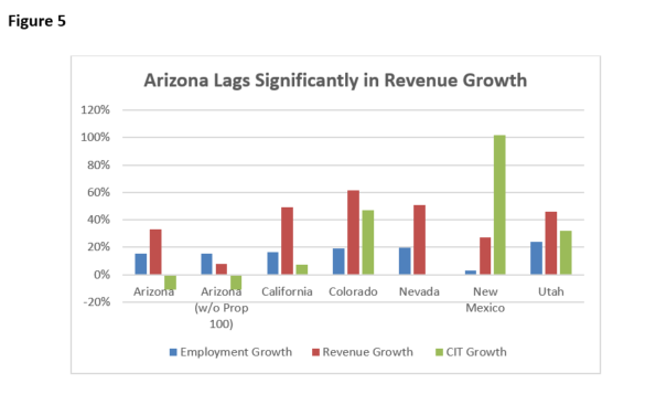 Fig 5 Arizona Lags in Revenue Growth
