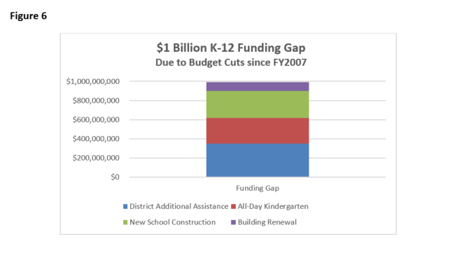 Fig 6 $1 B K-12 Funding Gap