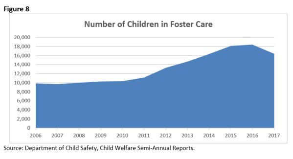 Fig 8 Number of Children in Foster Care