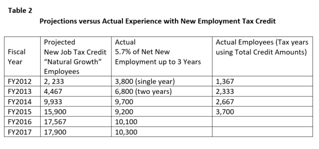 Table 2 Projected v Actual New Emp Tax Credit