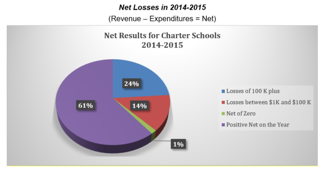 Charter School Net Losses 2014-2015
