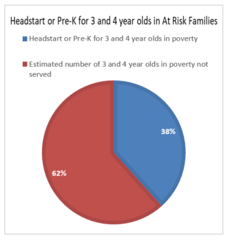 Headstart or Pre-K for 3 and 4 year olds in At Risk Families