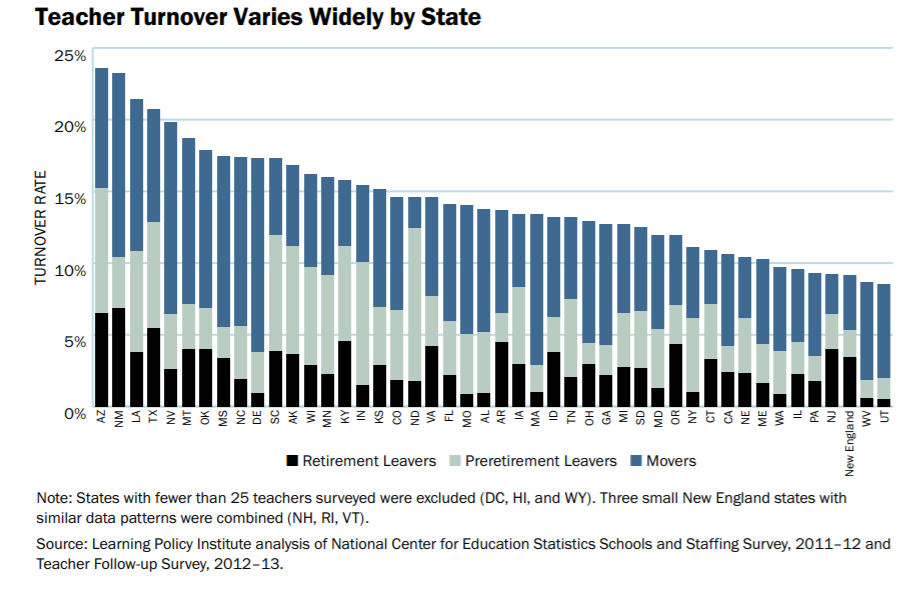 Teacher Turnout Varies by State (Learning Policy Institute)
