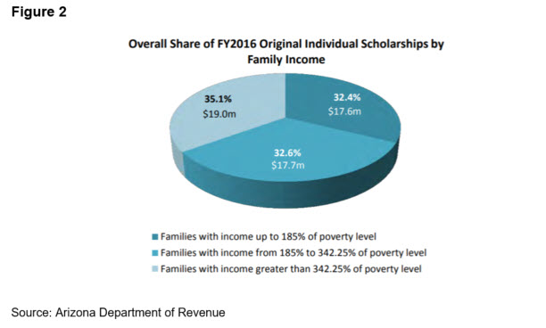Figure2 Overall Share FY2016 Individual Private School Scholarships by Income (ADOR)