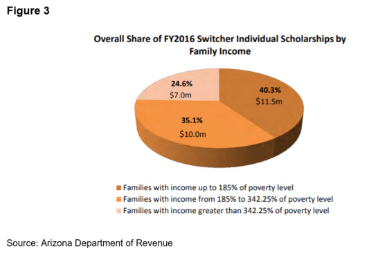 Figure3 Overall Share FY2016 Switcher Private School Scholarships by Income (ADOR)