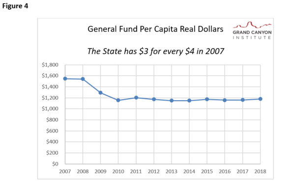 Fig 4 Gen Fund Per Capita Dollars 2007-2018