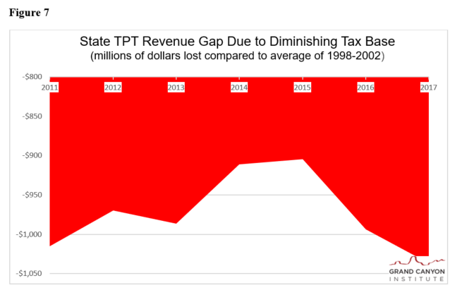 Fig 7 State TPT Billion Dollar Revenue Gap