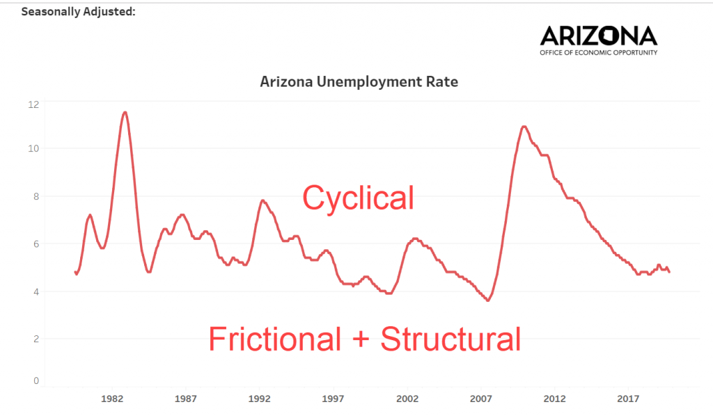 Arizona Unemployment (Seasonally Adjusted) 1979-2019 frictional structural cyclical