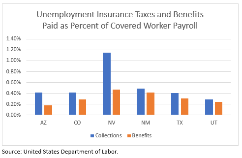 Fig2-UI Taxes and Benefits as Percent of Covered Payroll