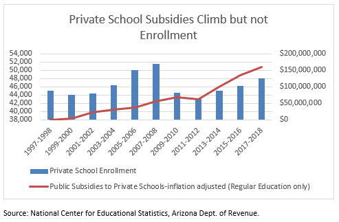 Private School Subsidies Climb but not Enrollment FY98-FY18