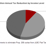 Distribution of $1.4 Billion Annual Tax Reduction by Income Level