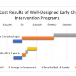 Benefit-Cost Results Early Childhood