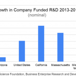 Growth in Company Funded R&D 2013-2019
